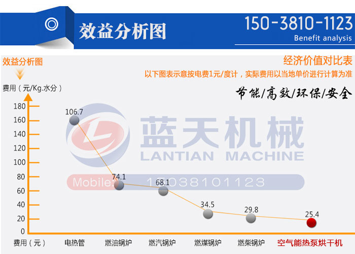空氣能熱泵豬皮烘干機效益分析圖